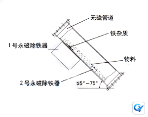 RCYA Inclined Pipeline Permanent Magnetic Iron Remover technical reference drawing 4