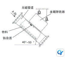 RCYA Inclined Pipeline Permanent Magnetic Iron Remover technical reference drawing 3