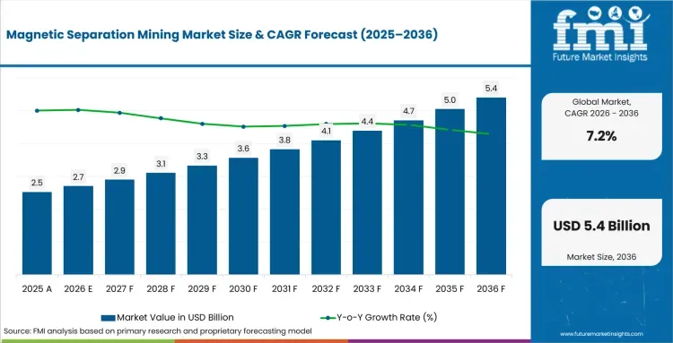 Magnetic Separation Mining Market - Future Market Insights - source image from Future Market Insights
